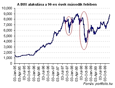 A BUX-index két válsága
