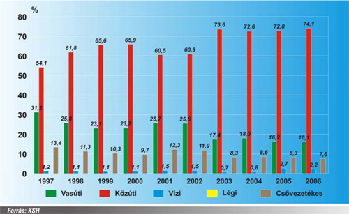 A közlekedési áruszállítási munkamegosztás változása Magyarországon 1997–2004 között az elszállított árumennyiség (tonna) szerint. Forrás: Gazdasági és Közlekedési Minisztérium