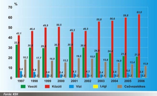 A közlekedési áruszállítási munkamegosztás változása Magyarországon 1997–2004 között az árutonna km-teljesítmény szerint. Forrás: Gazdasági és Közlekedési Minisztérium