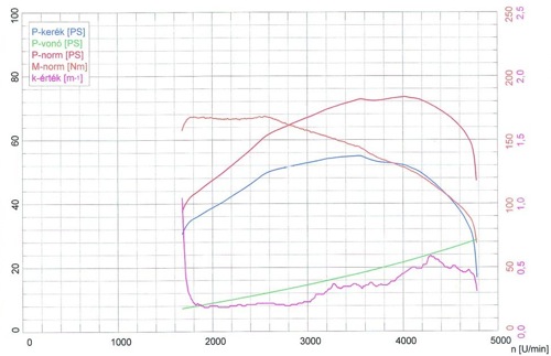 Teszt-Daciánk teljesítményét mutató görbe
