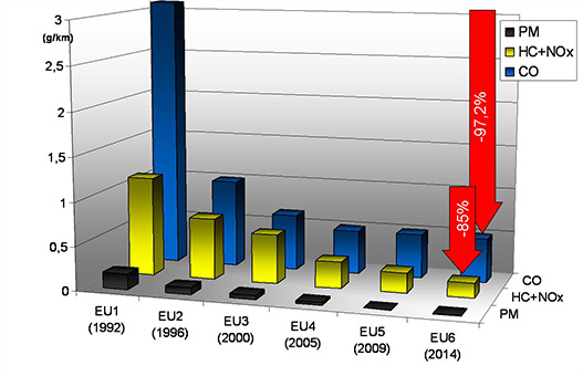 Emissziós határértékek változása Európában (dízel személyautó)