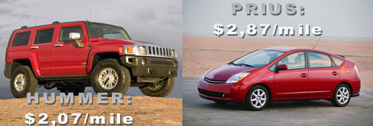 A Prius összes költsége magasabb?